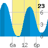 Kings Point tide chart for Sunday, April 23, 2023
