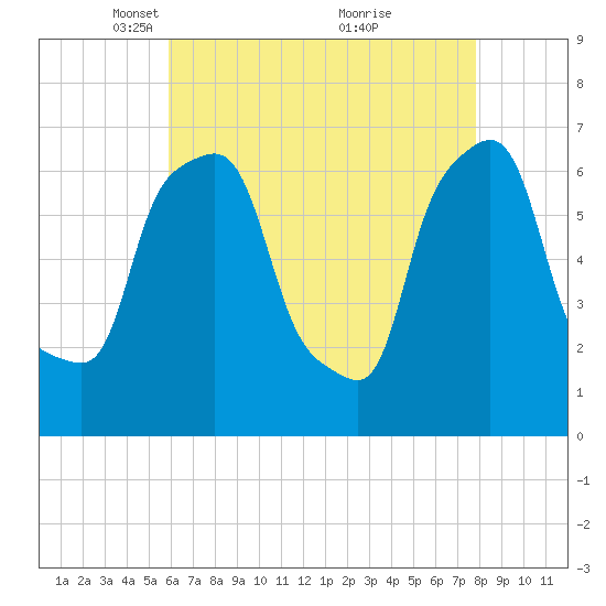 Kings Point tide chart for Saturday, April 29, 2023