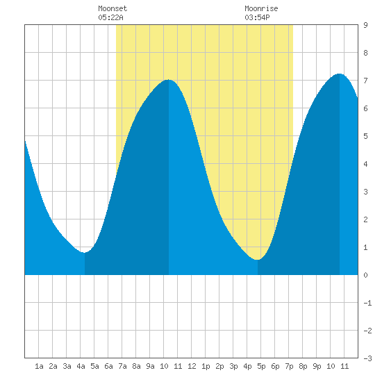 Kings Point tide chart for Sunday, April 2, 2023