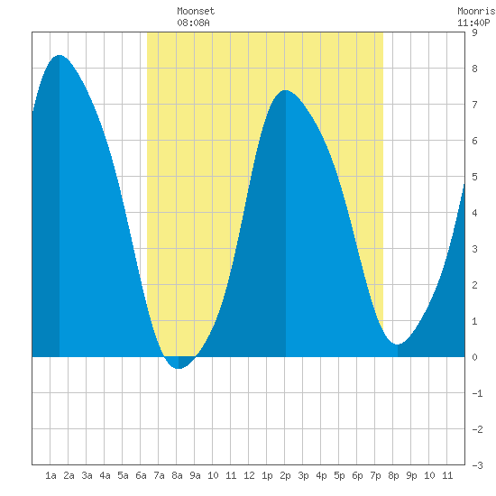 Kings Point tide chart for Sunday, April 9, 2023