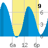 Kings Point tide chart for Sunday, April 9, 2023