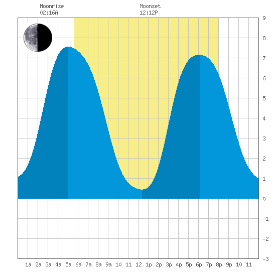 Kings Point tide chart for Friday, May 12, 2023