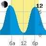 Kings Point tide chart for Friday, May 12, 2023