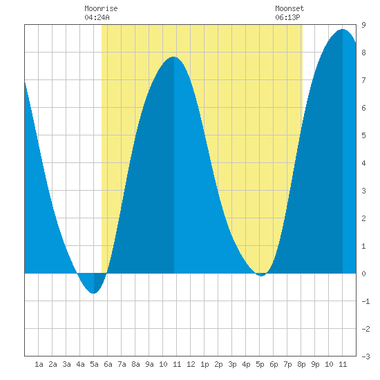 Kings Point tide chart for Wednesday, May 17, 2023