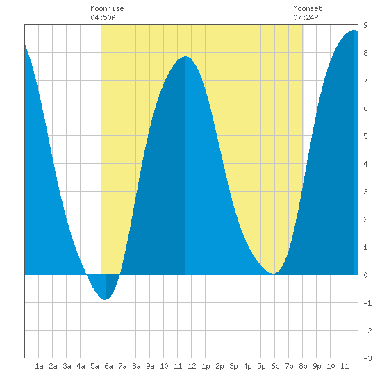 Kings Point tide chart for Thursday, May 18, 2023