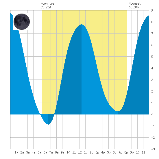 Kings Point tide chart for Friday, May 19, 2023