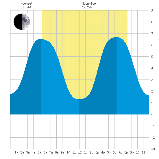 Kings Point tide chart for Saturday, May 27, 2023