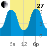 Kings Point tide chart for Saturday, May 27, 2023