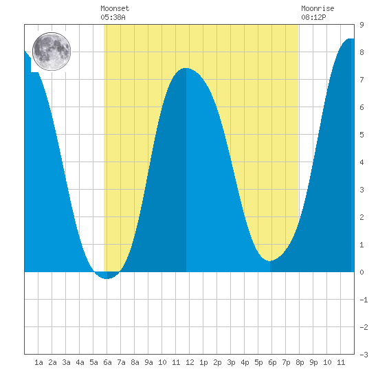 Kings Point tide chart for Friday, May 5, 2023
