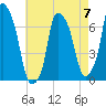 Kings Point tide chart for Sunday, May 7, 2023