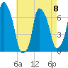 Kings Point tide chart for Monday, May 8, 2023