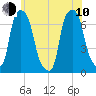 Kings Point tide chart for Saturday, June 10, 2023