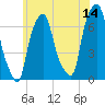 Kings Point tide chart for Wednesday, June 14, 2023