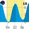 Kings Point tide chart for Sunday, June 18, 2023