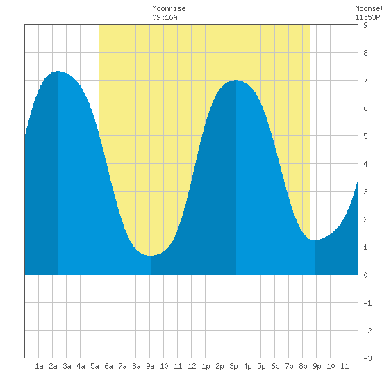Kings Point tide chart for Thursday, June 22, 2023