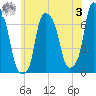 Kings Point tide chart for Saturday, June 3, 2023