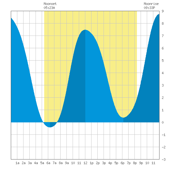 Kings Point tide chart for Sunday, June 4, 2023