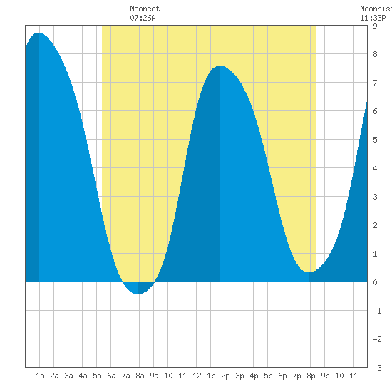 Kings Point tide chart for Tuesday, June 6, 2023