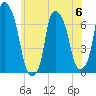 Kings Point tide chart for Tuesday, June 6, 2023