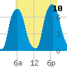 Kings Point tide chart for Monday, July 10, 2023