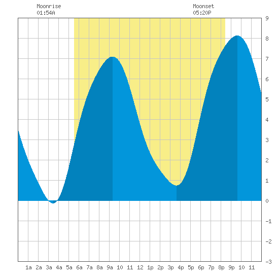 Kings Point tide chart for Thursday, July 13, 2023