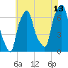 Kings Point tide chart for Thursday, July 13, 2023