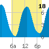 Kings Point tide chart for Tuesday, July 18, 2023