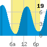 Kings Point tide chart for Wednesday, July 19, 2023