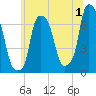 Kings Point tide chart for Saturday, July 1, 2023