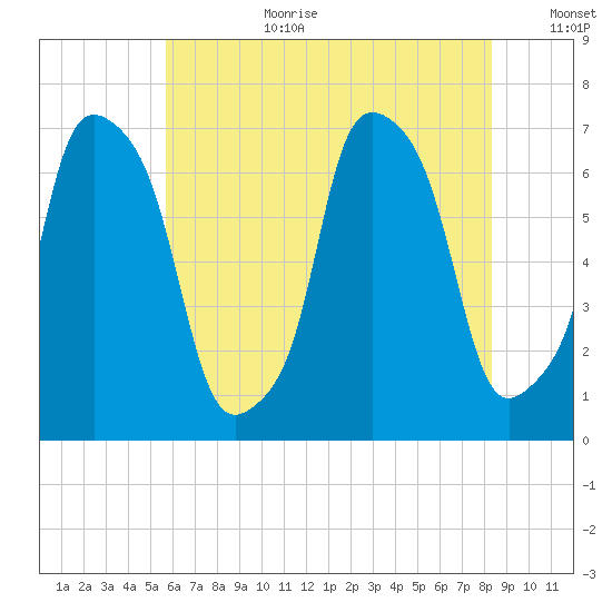 Kings Point tide chart for Saturday, July 22, 2023