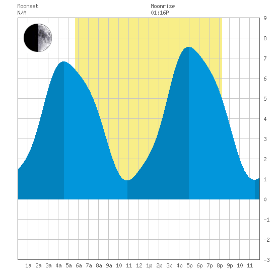 Kings Point tide chart for Tuesday, July 25, 2023