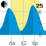 Kings Point tide chart for Tuesday, July 25, 2023
