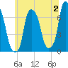 Kings Point tide chart for Sunday, July 2, 2023