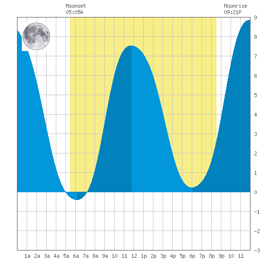 Kings Point tide chart for Monday, July 3, 2023