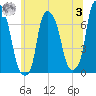 Kings Point tide chart for Monday, July 3, 2023