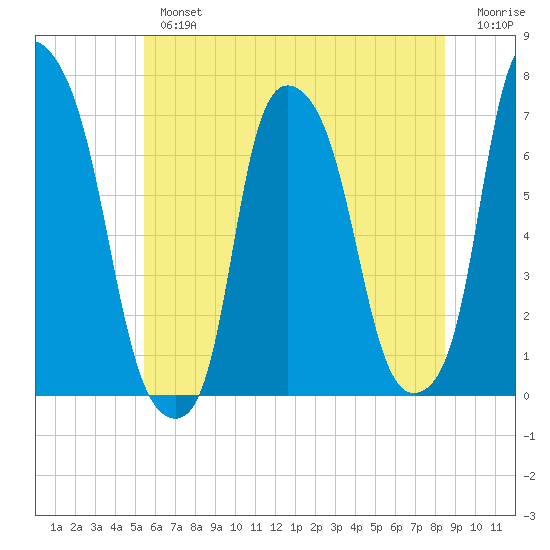 Kings Point tide chart for Tuesday, July 4, 2023
