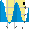 Kings Point tide chart for Wednesday, July 5, 2023