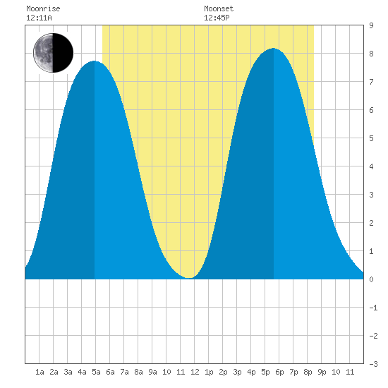 Kings Point tide chart for Sunday, July 9, 2023