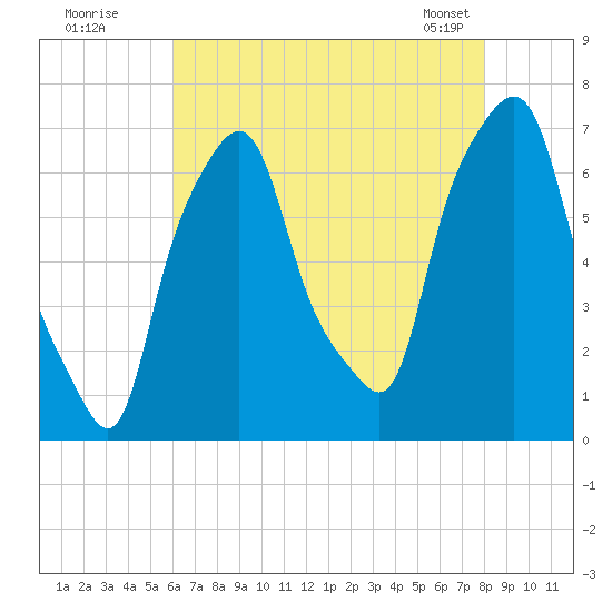 Kings Point tide chart for Friday, August 11, 2023