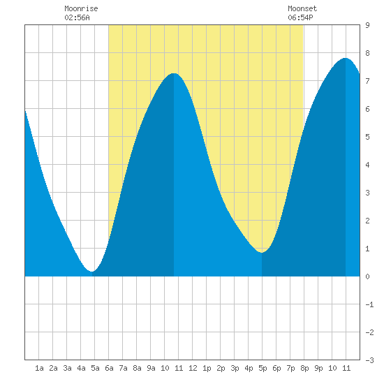 Kings Point tide chart for Sunday, August 13, 2023