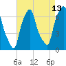 Kings Point tide chart for Sunday, August 13, 2023