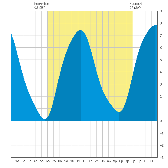 Kings Point tide chart for Monday, August 14, 2023