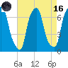 Kings Point tide chart for Wednesday, August 16, 2023