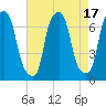 Kings Point tide chart for Thursday, August 17, 2023