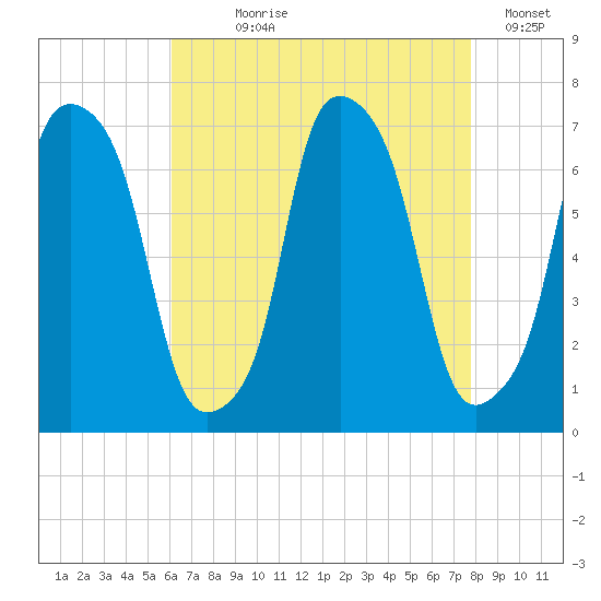 Kings Point tide chart for Saturday, August 19, 2023