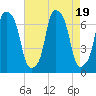 Kings Point tide chart for Saturday, August 19, 2023