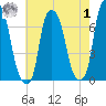 Kings Point tide chart for Tuesday, August 1, 2023