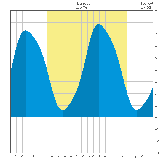 Kings Point tide chart for Monday, August 21, 2023