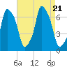 Kings Point tide chart for Monday, August 21, 2023