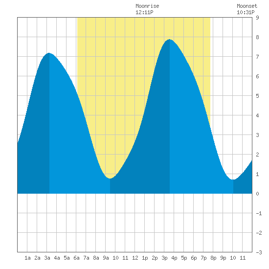 Kings Point tide chart for Tuesday, August 22, 2023